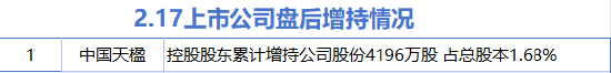 2月17日A股市场增减持情况及区块链技术解读
