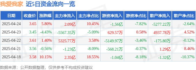 我爱我家股价异动：妖风还是价值洼地？散户血亏预警！