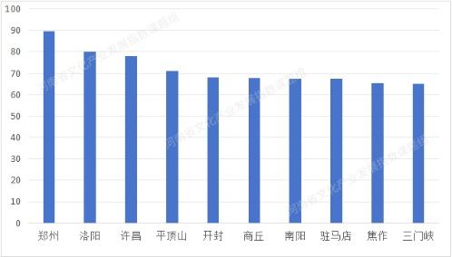 2024河南文化产业发展指数报告解读:郑州洛阳领跑,各地差异显著