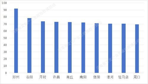 2024河南文化产业发展指数报告解读:郑州洛阳领跑,各地差异显著