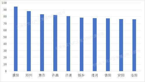 2024河南文化产业发展指数报告解读:郑州洛阳领跑,各地差异显著