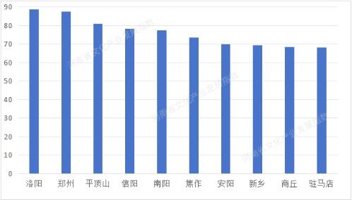2024河南文化产业发展指数报告解读:郑州洛阳领跑,各地差异显著